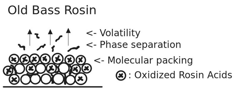 Bassment Rosin - Winter